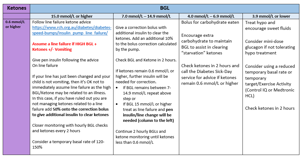 ketone management CSII